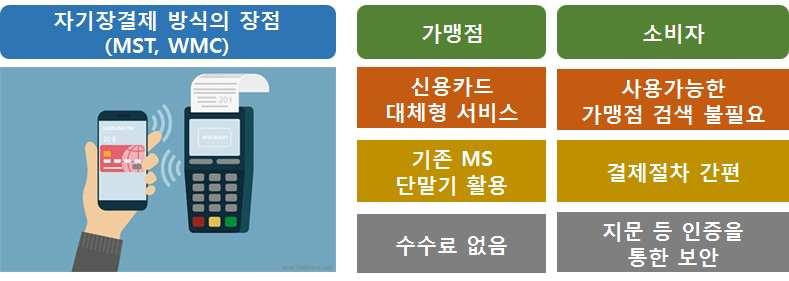 금 융 사용자 가맹점의서비스선택조건및자기장방식의강점 앱카드방식이현재이용률이가장높으나편의점, 대형마트등바코드리더기가있는 가맹점에서만사용할수있어확장성한계존재 NFC 방식은기존가맹점입장에서는별도의 NFC 단말기를설치해야하고, 수수료또한 발생하는부분이향후이용확대의약점 자기장방식은기존 MS