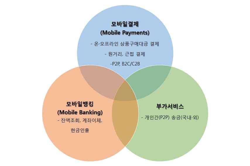 금 융 1 모바일금융현황 모바일금융서비스개요 모바일금융서비스는크게모바일뱅킹, 모바일결제, 송금등부가서비스로구분 -