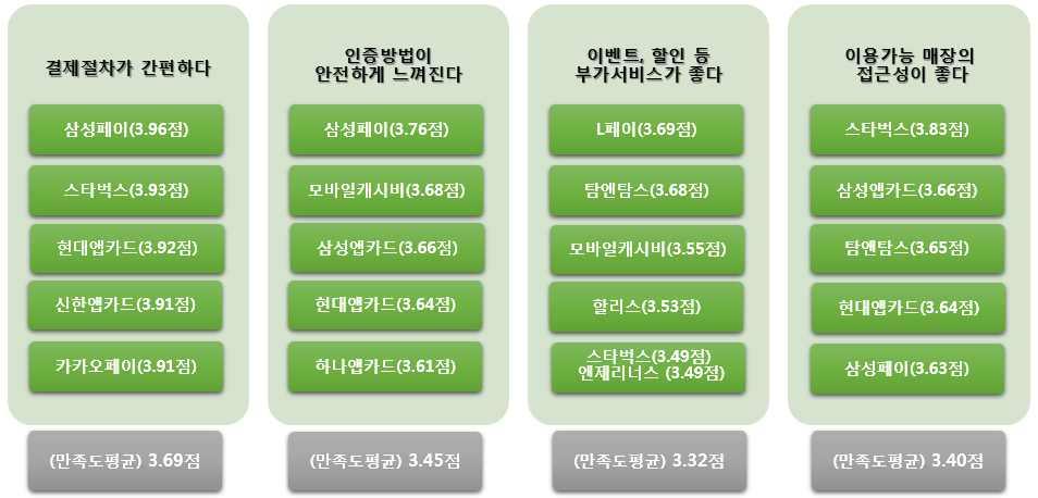 간편결제부문별만족도 ( 상위5개서비스 )