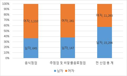 3. 구인구직현황및만족도 3.1 음식점및주점업의취업자현황 음식점및주점업은전산업평균대비여성의평균취업률이남성보다높 으며, 이는조리보조및단순서비스보조원으로여성을선호하기때문임 < 표 Ⅳ-6> 음식점및주점업성별취업자현황 (2016.1/2~2016.