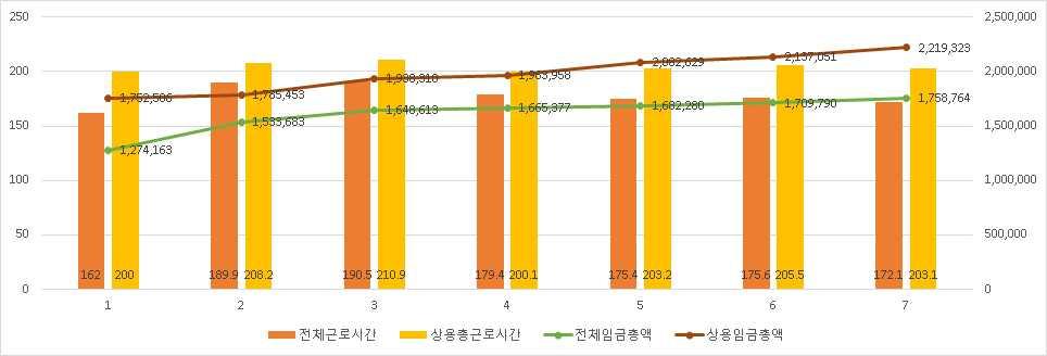 4. 음식서비스고용관련임금수준및근로실태 4.