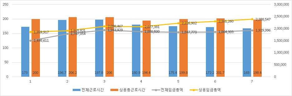 10 인이상의음식점및주점업의상용총근로시간은 198.