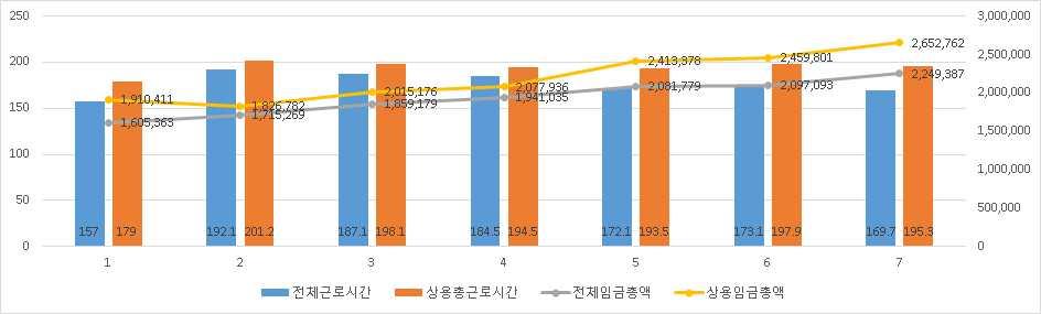 30 인이상의음식점및주점업의상용총근로시간은 195 시간이며, 전체 임금은약 230 만원으로 5 인이상규모의임금총액과비교시, 약 40 만원 차이가나는것으로나타남 30 인이상의음식점및주점업의임시일용직의근로시간은 2016 년약 54 시간으로 매년큰폭으로감소함을알수있음 일용직의시간당급여를근로시간대비임금총액으로나누어보면, 2016 년기준 시간당급여는약 7,920