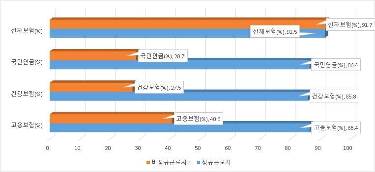 4.2 숙박및음식점업 4대보험및임금통계 숙박및음식점업은정규근로자에비해비정규근로자의 4대보험가입률이낮으며, 특히비정규근로자의건강보험과국민연금가입률이약 27~28% 로나타남 비정규직근로자기준 2014년도에비해산재보험을제외한고용보험, 건강보험, 국민연금모두조금씩증가했으나여전히가입현황이미진한것을알수있음음식서비스산업이속한숙박및음식점업의노조가입률은정규근로자의경우약