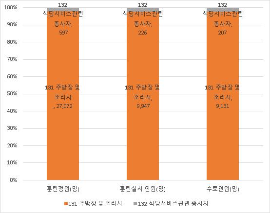 3.2 양성훈련및향상훈련현황 음식서비스관련직무양성훈련은주로서울지역주방장및조리사직무에 서진행되었으나, 훈련의만족도나필요성은낮다고평가됨 < 지역별 > 한국고용정보원에따르면, 15 년음식서비스관련직양성훈련 실시인원은서울은 9,338 명로조사됨 15년음식서비스관련향상훈련수료인원은서울지역만집계되므로, 본보고서에서는서울지역의음식서비스양성훈련만을대상으로함 <