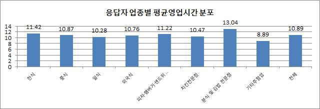 사. 영업시간별분포및평균시간 조사표본의영업시간별분포는 9~10 시간 40.0% 로가장높았으며, 11~12 시 간이 34.2%, 13 시간이상영업하는업체는 10 곳중 1 곳으로나타남 분식및김밥전문점의평균영업시간은 13.04 시간으로가장높게나타났으 며, 한식 (11.42 시간 ), 피자 햄버거 샌드위치및유사음식점업 (11.