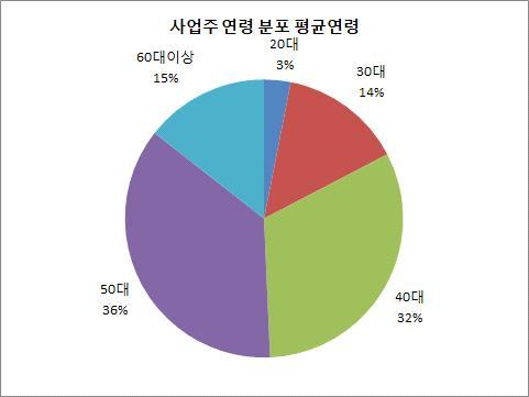 자. 사업주연령및평균연령 50 대의사업주가 36.3% 로가장많았고, 40 대 32.0%, 60 대이상 14.4%, 30 대 14.3%, 20 대 3.