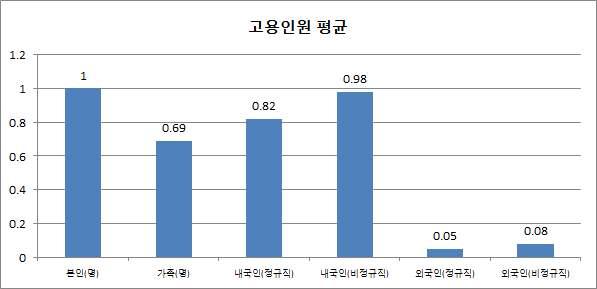 2.2 근로자고용및임금현황가. 최근 1년간월평균고용현황 최근 1년간외식업체월평균총고용인원수는 3.62명, 내국인 ( 정규직, 비정규직 ) 1.80명, 외국인 ( 정규직, 비정규직포함 ) 0.13명인것으로나타났으며, 본인및가종조사자를제외하면약 2명을고용하는것으로조사됨 < 표 Ⅵ-15> 최근 1 년간월평균각고용인원 고용현황 고용인원평균 본인 ( 명 ) 1.