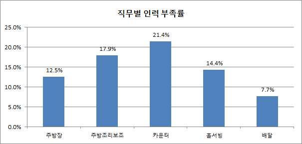 2.5. 향후인력운용계획및채용시어려운정도 가. 향후인력운용계획및직무별부족률 향후인력을증원하겠다는외식업체는전체의 18.7% 로조사되었으며그중여성카운터의부족률이높은것으로나타남 여성카운터의부족률이 20.3%, 여성주방 조리보조의부족률이 15.6%, 남성주방 조리보조 13.8% 순으로조사됨 < 표 Ⅵ-50> 향후인력운용계획 구분빈도비율 (%) 감원예정 27 5.