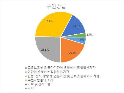 다. 인력부족해소노력 외식업체의 33.1% 가채용비용증액또는구인방법을다양화를통해인력부족해소에대한노력을하였으며, 임금인상등근로조건개선이 31.9%, 파견및용역근로자를활용 9.1% 순으로나타남 [ 그림 Ⅵ-10] 인력부족해소를위한노력 라.