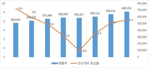 1.2 미국음식서비스산업현황 < 시장규모 > 미국의음식서비스산업은미국내노동시장의 9% 이상을차지하는주요취업업종으로 2012년소비기준음식서비스산업규모는 6,820억달러로추산됨 2000 년 ~2008 년동안연평균 4.7% 의성장률을기록했으며이후성숙단계 로진입하였고, 금융위기로인한소비심리위축등으로인해 2008 년 ~2012 년동안연평균 3.