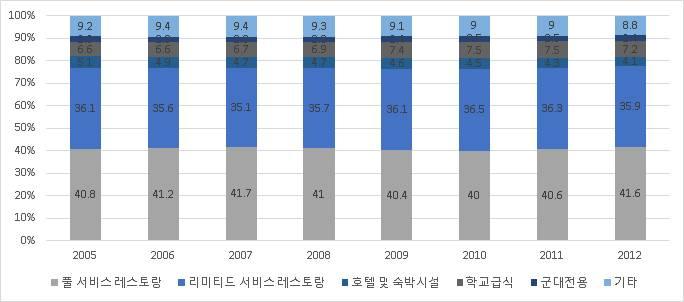 숙박시설에서의음식서비스소비지출액은매년감소하는추세임 < 표 Ⅱ-2> 미국의음식서비스유형별소비지출액비중변화추이 ( 단위 : %) 구분 2005 2006 2007 2008 2009 2010 2011 2012 풀서비스레스토랑 40.8 41.2 41.7 41.0 40.4 40.0 40.6 41.6 리미티드 서비스 36.1 35.6 35.1 35.7 36.1 36.