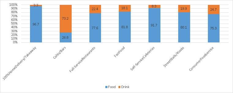 카페 / 바를제외하고모든형태에서음식판매의비중이음료의비중보다 높은것으로나타남 전체음식서비스산업의평균음식료제공비율은음식이약 75% 를차지하며, 음 료가약 25% 를차지하는것으로조사됨 음식판매비중이가장높은음식서비스업형태는 100% 배달 / 테이크아웃 전문점 (96.7%) 과셀프서비스카페테리아 (91.