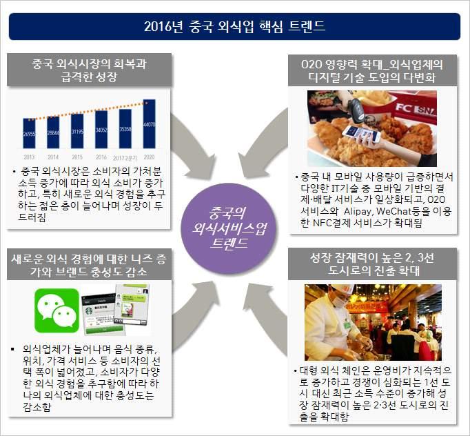 < 산업트렌드 > 중국음식서비스시장은가처분소득증가에따라음식서비스 소비가증가하였으나, 소비자가다양한외식경험을추구함에따라충성도 는감소함 중국내모바일사용량이급증하면서다양한 IT기술중모바일기반의결제 배달서비스가일상화되고, O2O 서비스와 Aipay,