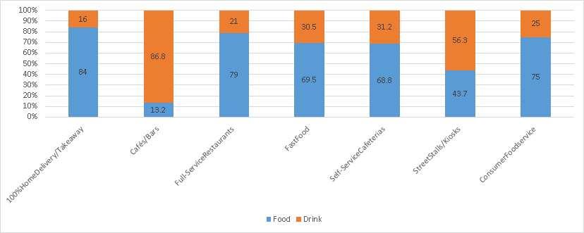중국은길거리매장 / 키오스크에서음료판매가음식판매보다많은것으로 나타남 음식판매비중이가장높은음식서비스업형태는 100% 배달 / 테이크아웃 전문점 (84.0%) 과풀서비스레스토랑 (79.