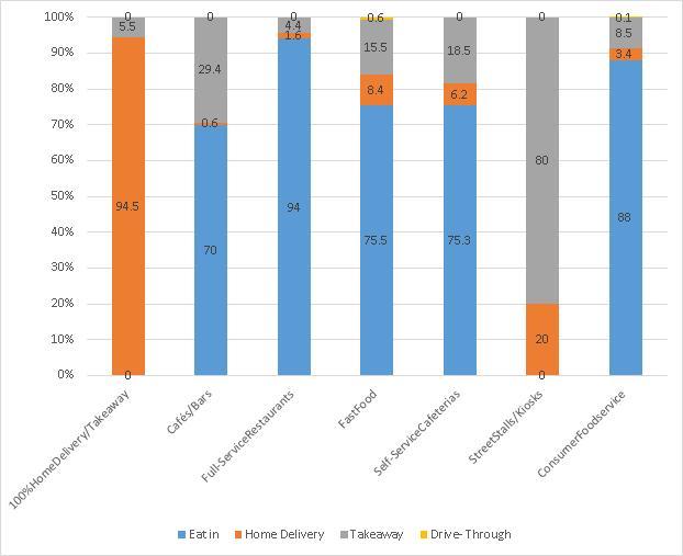 카페 / 바의경우테이크아웃서비스의비중이약 30% 로, 10% 미만의일본및태국에비하여테이크아웃서비스이용이높은것으로나타남패스트푸드점의드라이브스루서비스는그비중이 0.