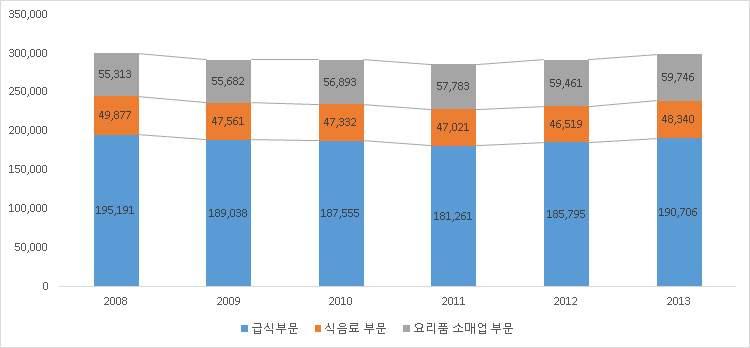 1.4 일본음식서비스산업현황 일본음식서비스산업은급식, 식음료, 요리소매업을포함하는개념으로매 년변동없이유지되고있음 이중급식부분은영업급식과집단급식으로나뉘게되며, 국내외식산업의 일반음식점과대응되는분야는영업급식으로볼수있음 급식부분은전체음식서비스산업의약 60% 이상을차지함 식음료부분은카페, 이자까야등과요정, 바등으로나뉘며, 2013년기준전체매출액은약