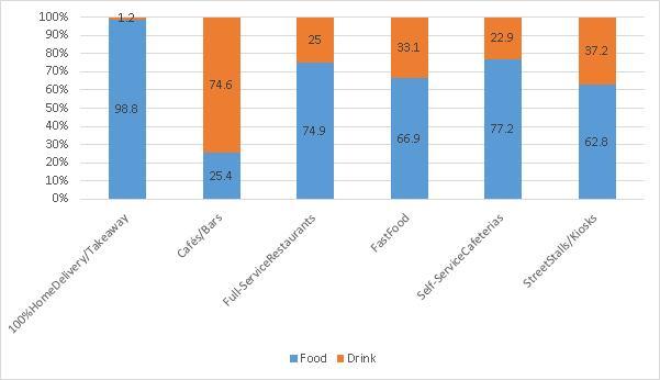 음식판매비중이가장높은외식업형태는 100% 배달 / 테이크아웃전문점 (98.8%) 과풀서비스레스토랑 (74.9%) 으로나타남 카페 / 바에서는음료의판매비중 (74.6%) 이음식판매비중 (25.