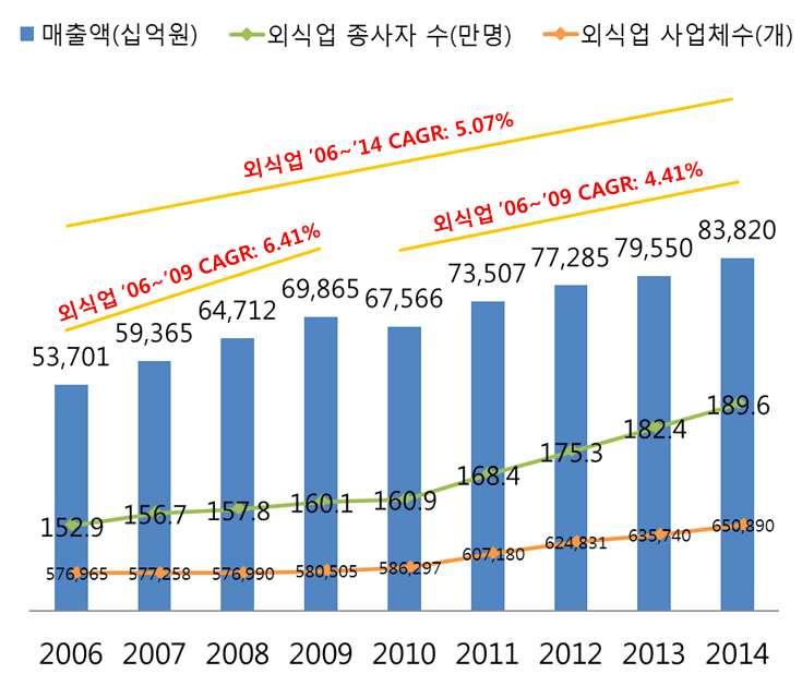 2. 국내음식서비스산업현황 2.1.