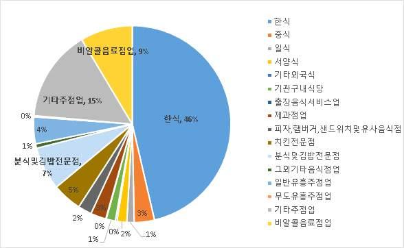 < 사업체수 > 통계청의도 소매업조사를기준으로 2010 년전체 586,297 개에 서 2014 년전체 650,890 개로 5 년간해매다그수가증가함 업종별로는 2014년한식업종이전체의약 46% 를차지하여가장큰비중을차지하고있으며, 연매출기준으로 100백만원이하의사업체비중이전체의약 70% 를차지함종사자규모를기준으로살펴보았을때전체의 87% 가