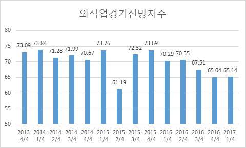 [ 그림 Ⅱ-22] 외식산업경기전망지수 현재경기지수는전년동기 (100p) 대비최근 3개월간외식업계의경제적성장및위축정도를파악해지수화한것으로 2017년 1분기경기지수는 65.14로지난해 4분기 (65.04) 보다소폭상승함 1분기지수를업종별로보면기타외국식음식점 (79.