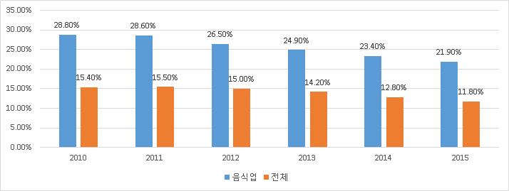 < 음식서비스산업폐업률 > 음식서비스산업의폐업률은전체산업비교해가 장높은산업분야이며, 산업진입장벽이낮아신규창업자의유입이크며, 산 업내경쟁도심화되어폐업자도많은산업분야중하나임 음식업의폐업률은 2015 년기준 21.9% 로가장높으며, 이는산업전체폐 업률이 11.8% 에비해약 2배정도더높은비율로나타나그심각성을나타냄 연도별로살펴보면 2010년 28.