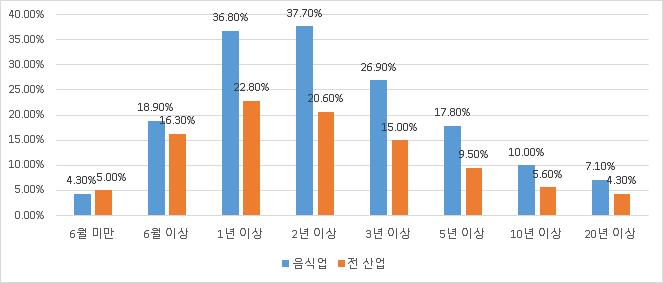 전산업군대비외식업은산업별폐업자대비신규산업자의비율이가장높 은것으로나타남. 이는산업내새로운신규창업자의유입이그만큼많이 있다는의미이기도하지만, 폐업자가많다는의미기도함 전산업의폐업자대비신규산업자의비율은 2015 년기준 11.8% 로 2010 년부터꾸 준히감소하는추세임.