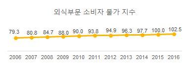 3. 향후전망 3.1 국내음식서비스산업전망 국내경제의장기적침체로소비가위축되며, 소비자물가지수의상승및소비자외식비지출전망 CSI 100 미만으로음식서비스산업의경기가지속적으로정체할가능성이높음 < 경제적전망 > 국내음식서비스산업경기는국가경제상황과맞물려있음. 국내가계부채규모는약 1,300조원 ( 16.