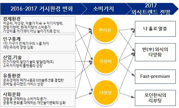 출처 : 한국농수산식품유통공사 (2016) [ 그림