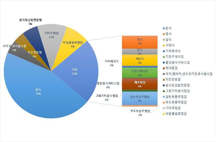 음식점및주점업에서종사자가가장많은업종은한식으로약 85 만명이