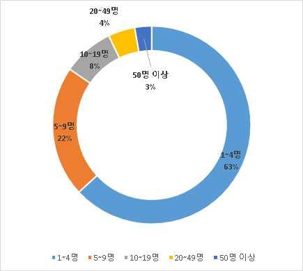 그외기타주점업이전체종사자의약 10%, 비알콜음료점업이약 8%