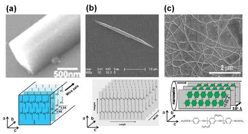 은용매 (nitrobenzene, o-dichlorobenzene) 에 HTP 을가열하여용해시킨후서서히냉각하면자기조립에의해나노와이어가분산된용액을얻을수있다. 6 또한가용성용매와비가용성용매의혼합을이용하여나노와이어를제조할수도있다.