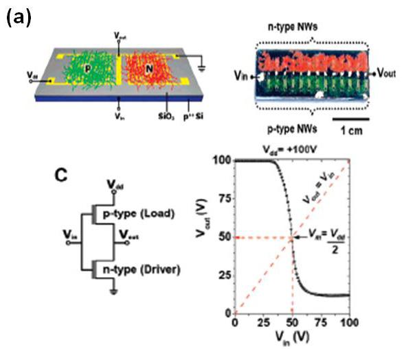 그림 11. (a) n 형 PTCDI 나노와이어와 p 형 HTP 나노와이어로구성된인버터의모습및특성, 2 (b) p-n 접합 CuPC/F 16 CuPC 단결정나노와이어모습과이를이용한양방향트랜지스터및태양전지특성. 44 정형박막에비해높은전하이동도를보여준다.