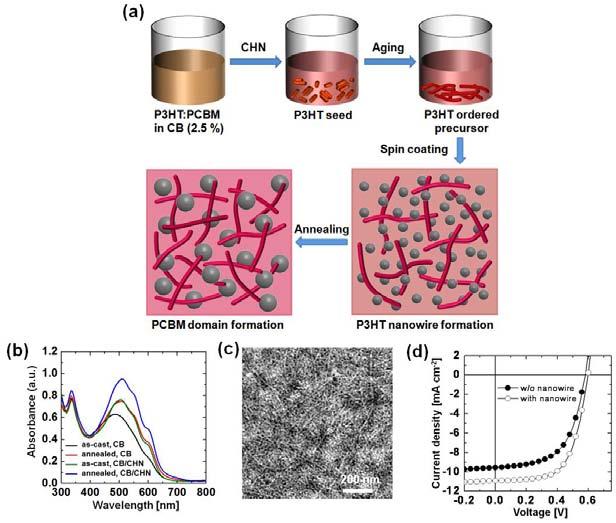 그림 12. (a) 혼합유기용매를이용한 P3HT 나노와이어제조과정, (b) P3HT 나노와이어형성및 100 annealing 에따른광활성층의 UV-vis 스펙트럼, (c) P3HT 나노와이어를적용한광활성층의 TEM 이미지, (d) P3HT 나노와이어의적용에따른태양전지성능의변화. 54 그림 13.