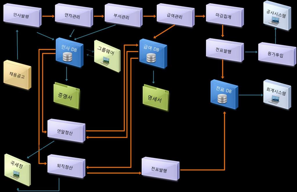 2.3 일반관리 (