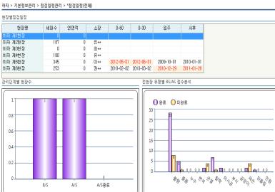 아파트또는오피스텔등분양주택의입주시점을기준으로사전관리 (Before