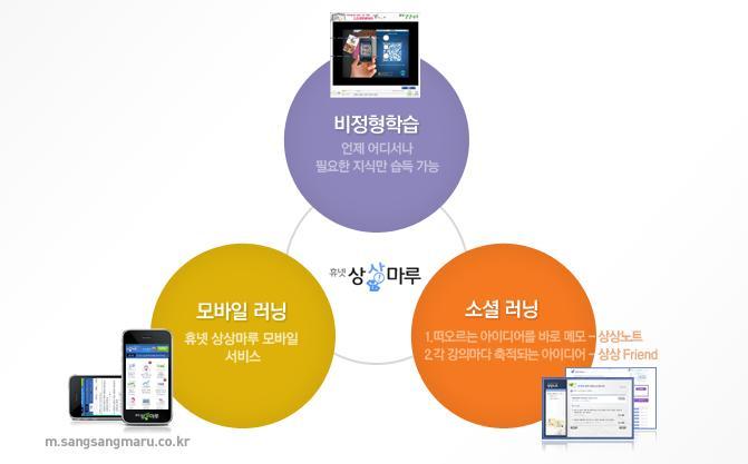 휴넷상상마루는 비정형학습, M-Learning 대표솔루션 30 분이내분량의 Biz 실무동영상콘텐츠를온라인 (Web) 및모바일 (Mobile)