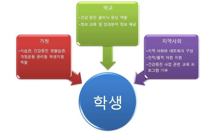 나. 차별화된전략 HoSLo 건강증진프로그램를통한자기건강관리능력증대가정 (Home), 학교 (School), 지역사회 (Local) 의줄임말로학생의자기건강관리능력을기르기위한가정- 학교-