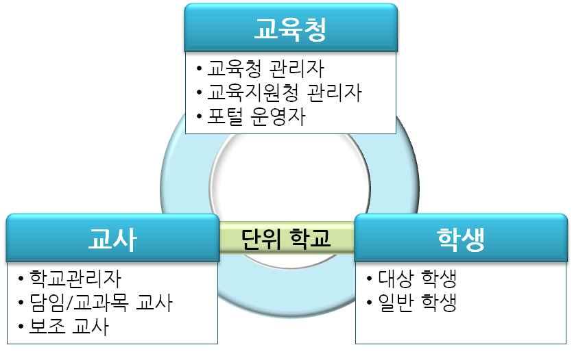 2. 회원등급구분 온라인기초학력진단-보정시스템의회원등급은크게교사 / 학생 / 교육청관리자로구분되며, 학생과교사의개인정보및평가정보는회원등급에따라차등적으로조회할수있습니다. ([ 그림2-1] 참고 ). 예 ) 회원등급에따른차등적조회권한 : 선생님과학생정보보호를위해 A 학교의관리자는 A 학교의정보일부만조회할수있으며, 선생님들의세부지도내역은조회할수없습니다.