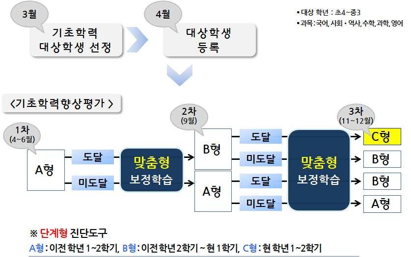 기초학력향상평가 ( 교과학습진단 ) 를실시하시려면 기초학력향상평가메뉴 검사지배포 학생응시 (on-line) / 검사지출력 ( 지필평가 ) 평가결과확인후 보정자료배포 2.4 기초학력향상평가 기초학력향상평가메뉴구성 - 평가준비 : 검사지배포, 검사지출력, 채점결과조회가가능합니다. - 답안작성 : 오프라인 ( 지필평가 ) 으로응시한학생의답안을입력할수있습니다.