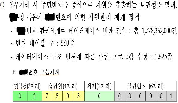 4. 우수사례 수집및이용최소화 소관법령개정수요조사를통해수집서식개선등적극수행 ( 지식경제부 ) 병적번호사용등주민번호사용최소화노력이행 ( 병무청 ) 주민번호보유근거가없는민원업무를파악하여시스템개선 ( 광주광역시 )