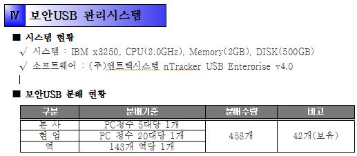 원인분석및대응책마련 패킷분석후공격자의 IP강제종료처리등 시스템운영및모니터링 PC 보안