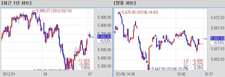 미국다우지수 Ⅰ-