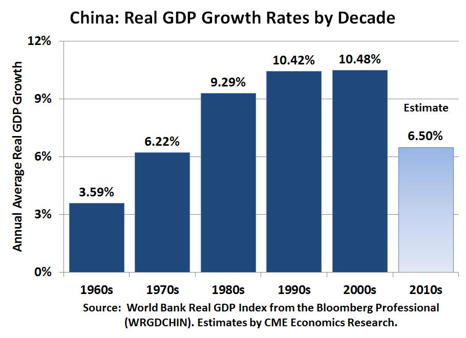중국 중국 : 실질 GDP 성장률연대별추이