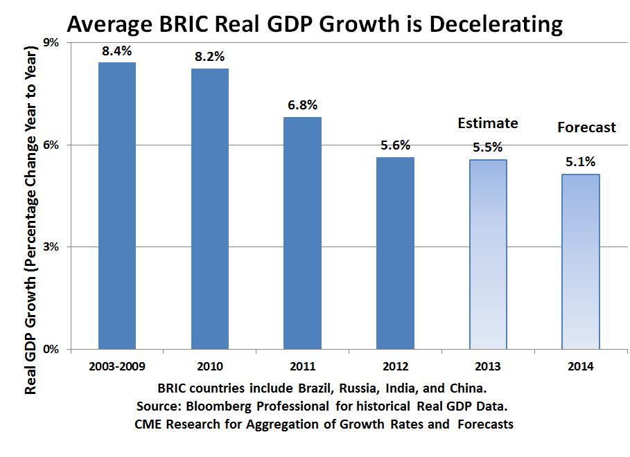 브릭스국가 브릭스의실질 GDP 성장률은둔화되는중