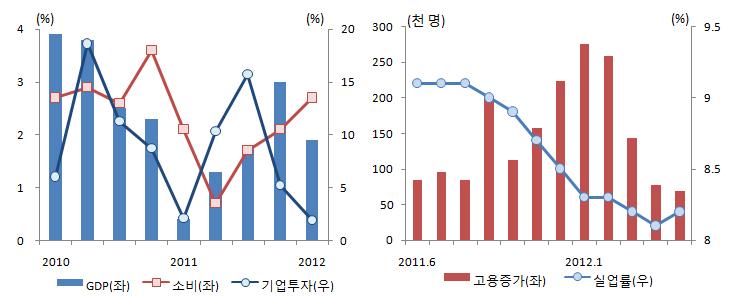 1 1. 미국경제현황 성장세둔화와함께재정긴축리스크가증가 미국경제는 2011 년 4/4 분기이후의회복세가지속되지못하고다시 둔화되면서성장률하락과저성장장기화의위험이증가 - 경제성장률은 2011년 3/4분기 1.8% 에서 4/4분기 3.0% 로반등했으나 2012년 1/4분기에는 1.