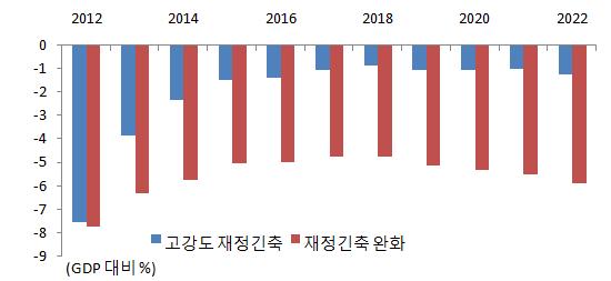 2 현행법률에따르면 2013 년부터대규모재정긴축이시행될예정이어서 저성장의위험이더욱커질전망 - 2012년말로종료되는세금감면조치와 2013년부터시행되는재정지출감축조치로 2013 회계연도에총 5,600억달러의재정긴축효과가발생 1) ㆍ세금감면조치종료로총 3,990억달러의세수가증가하고, 예산통제법 에따른재정지출감축 2) 등의조치로지출이 1,030억달러감소 3) -