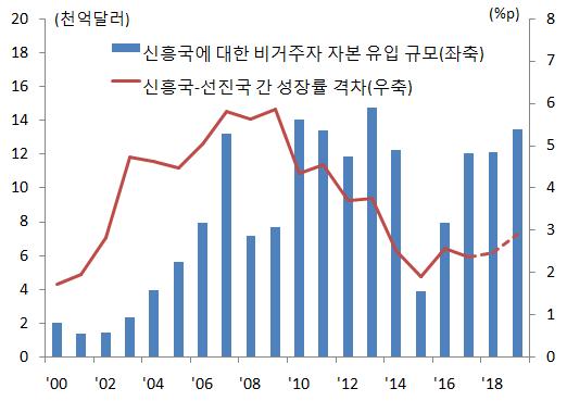 2018 년하반기환율전망 글로벌위험자산선호심리를바탕으로신흥국으로의비거주자자본유입이지속될것으로판단 IIF(Institute of International Finance) 는 18년중신흥국으로의비거주자자본유입규모가 GDP 대비약 3.7% 16) 인 1.