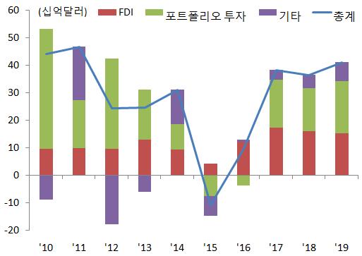 참고로상반기중나타났던통화가치급락등신흥국금융시장불안은주로펀더멘탈이취약 18) 한국가에서정치리스크등이가세하며나타났던국지적문제로판단 < 그림 16> 비거주자의신흥국자본유입및선진국 - 신흥국간성장률격차추이 < 그림 17> 한국에대한비거주자의자본유입추이 주 : 2018년과 2019년은 IIF 및 IMF 전망치자료 : IIF(2018.