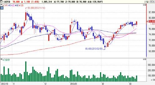 일연속순매수 기관순매수 Top-Pick LG 전자